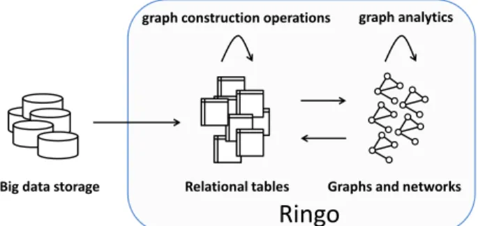Figure 2: Graph analytics workflow. Using a system like Hadoop, data of interest is extracted from a big data storage into a set of relational tables