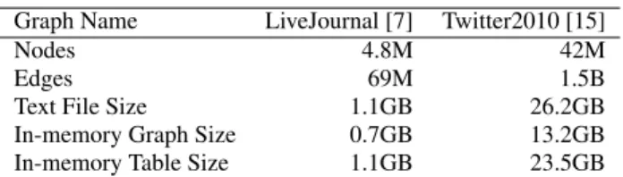 Table 3 shows the results. It is worth comparing the performance of Ringo to the recently published results on the Twitter2010 graph.