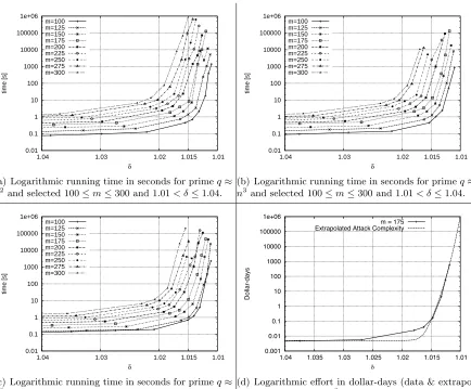 Figure 2: Logarithmic time complexity for solving δ-HSVP in diﬀerent dimensions and fordiﬀerent moduli q