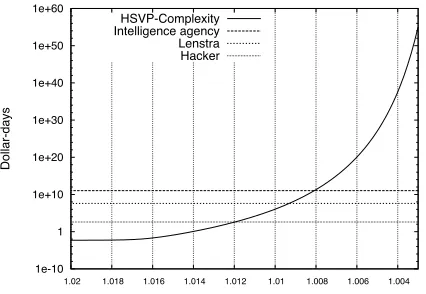 Figure 3: Estimated time complexity of δ-HSVP for δ ∈ [1.003, 1.02]. The plots include hori-zontal lines, illustrating today’s power of diﬀerent attacker types.