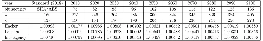 Table 2: Infeasible parameters δ for HSVP.The upper rows present recommended post-quantum secure symmetric key size κ and hash function length λ