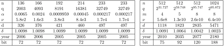 Table 3: Parameters given in [MR08] (left) and [Lyu09] (right), optimal attack dimension d,and hardness estimate δ
