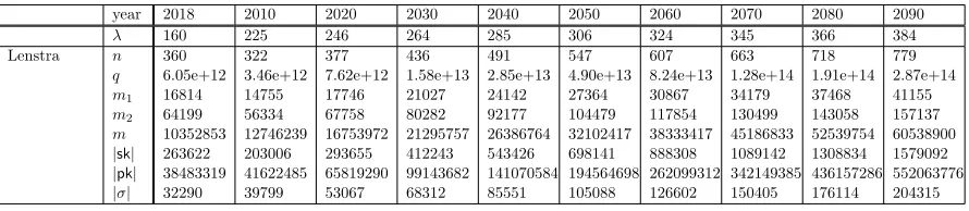 Table 6: Recommended parameters for Bonsai signature scheme. The rows correspond to at-tacker types and the columns correspond to security until a given year
