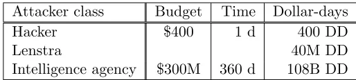 Table 1: Attacker classes and corresponding budget for each attacker.
