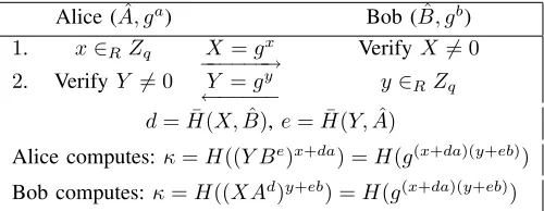 Figure 4.HMQV protocol.H¯ and Hare two independent hash functions.
