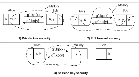 Figure 6.YAK protocol