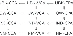 Fig. 3. Public-Key Encryption Security Hierarchy