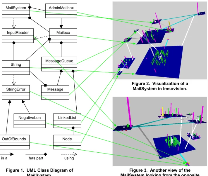 Figure 2.  Visualization of a  MailSystem in Imsovision. 