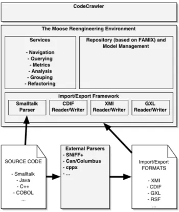 Figure 6. The architecture of Moose, Code- Code-Crawler’s metamodel.