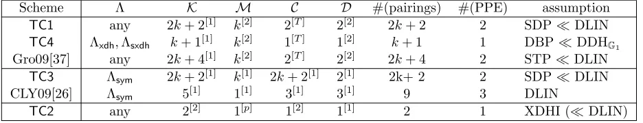 Table 3: Summary of homomorphic trapdoor commitments. Columns fromis inthe schemes#(pairings) and #(PPE) count the number of pairings and pairing product equations in the veriﬁcationpredicate