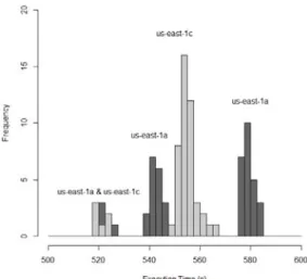 Table 1. Account A benchmark means across 5 AZs. 