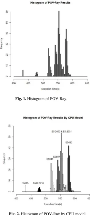 Fig. 1. Histogram of POV-Ray.   