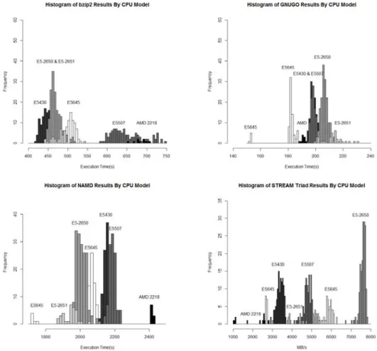 Fig. 3. Histograms of bzip2, GNUGO, NAMD and STREAM. 