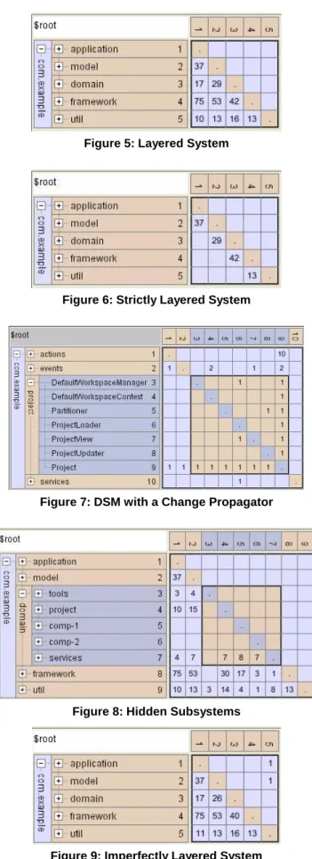 Figure 7 shows a change propagator: a subsystem that depends  on a large number of subsystems and in turn has many subsystems  depending on it