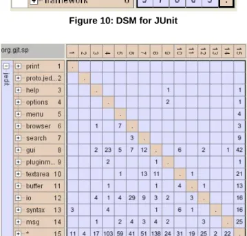 Figure 10 shows a DSM for JUnit version 3.8.1, an open source  regression testing framework