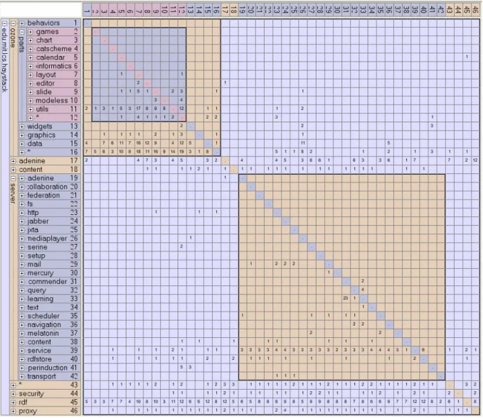 Figure 16: Initial DSM for the Haystack code base  for the conceptual architecture is shown in Figure 17