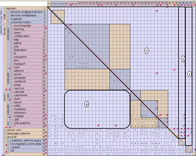 Figure 18: DSM for Haystack after Hierarchy Reorganization (triangles indicate design rules violations)