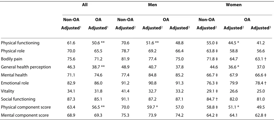 Table 1: Adjusted odds ratios for association between radiographic OA and worst WOMAC subscale quartiles