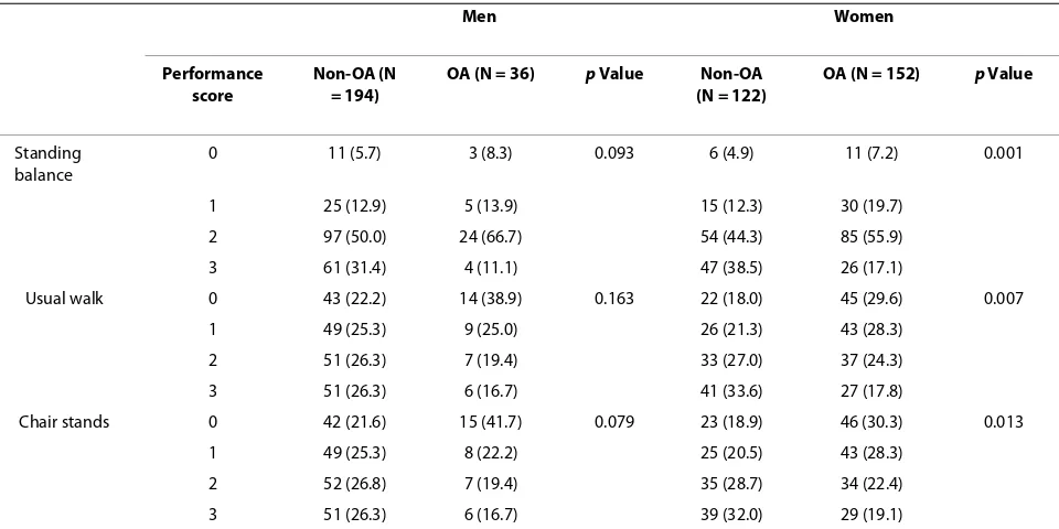 Table 4: Adjusted odds ratios for association between knee OA and worst lower extremity physical performance categories