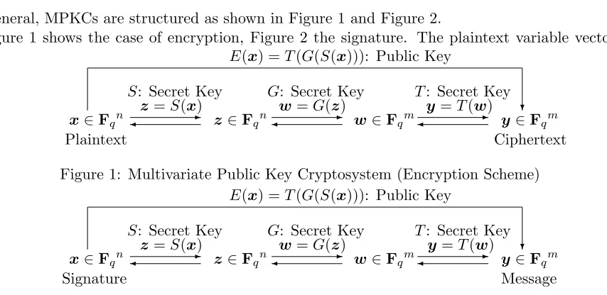 Figure 1 shows the case of encryption, Figure 2 the signature. The plaintext variable vector is() =((())): Public Key