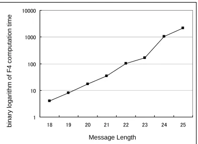 Table 2: F4 computation time vs. the size ofthe signed messages