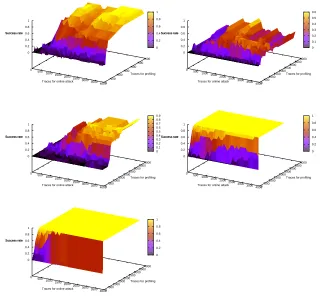 Fig. 4. Success rate, for models A, B, C, D & E (left to right, up to down).