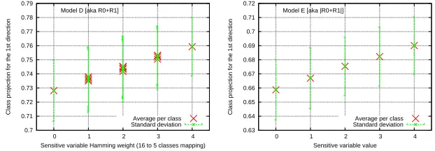 Fig. 5. Success rate comparison, (a) between all models for the same numberof pre-characterization traces and (b) between models D and E for the samenumber of proﬁling traces per class.