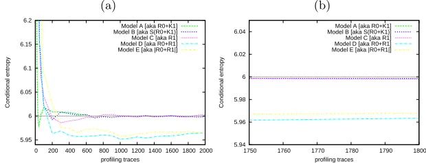 Fig. 7. Conditional entropy comparison. (a) over 2000 traces; (b) zoom after theestimation has converged.