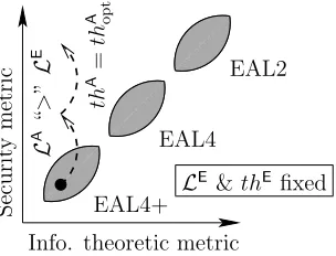 Fig. 12. Leakage vs attack diagram for our two attack optimizations: (a) ade-quate leakage models, (b) thresholding for non-informative samples.