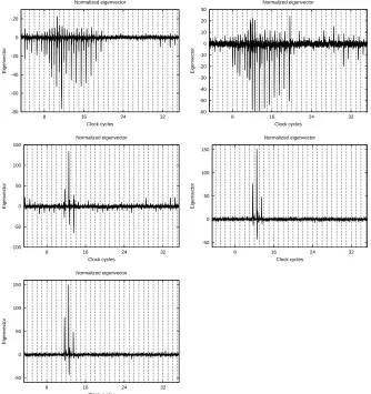 Fig. 2. Diﬀerence between “good” and “bad” eigenvectors for model B.