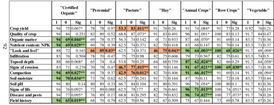 Table 3-2. Chi-square comparisons of percent reporting use (respondents reported 1 or greater from Survey question #18, as  compared to no monitoring or “0”) between Certified Organic (including all land use types) and non-certified production  (column 1),