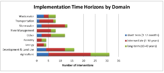 Figure 2-4 Identified implementation time horizons for 106 interventions proposed  by CSS2CC.org participants during first phase of the online Delphi forum