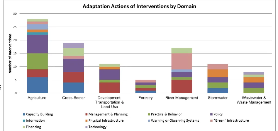 Figure 2-5. Intervention adaptation actions by domain from workshop. (Domain list was adjusted after online forum)