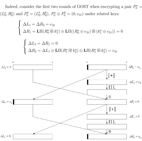Figure 3: Related-key diﬀerential for E0