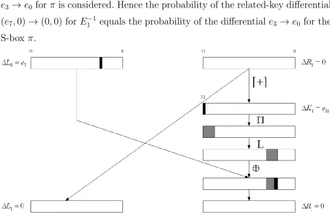 Figure 4: Related-key diﬀerential for E−11