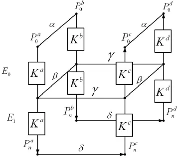 Figure 2: The related-key boomerang attack