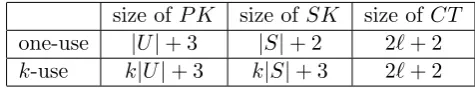 Table 1: Comparison of one-use and k-use CP-ABE systems