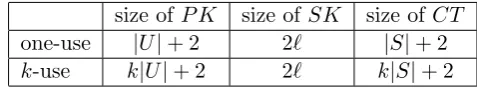 Table 2: Comparison of one-use and k-use KP-ABE systems