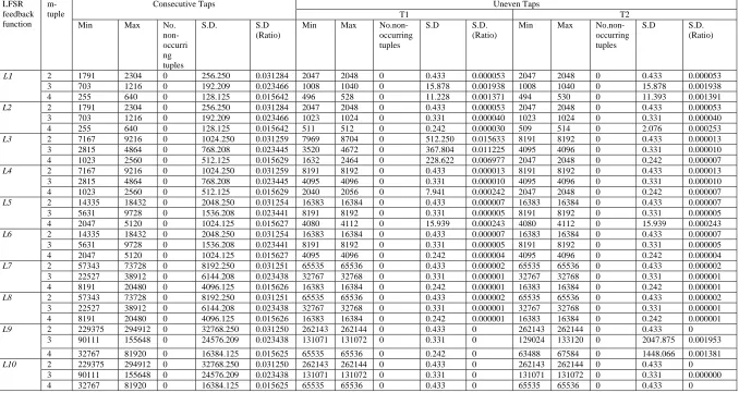 Table A1: Distribution table  for F1 (2,3,4 bit tuples) 