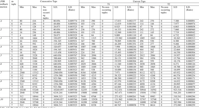 Table A2: Distribution table for F1 (5,6,7 bit tuples) 