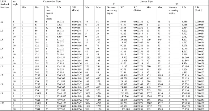 Table A3: Distribution table for F1 (8,9,10 bit tuples) 
