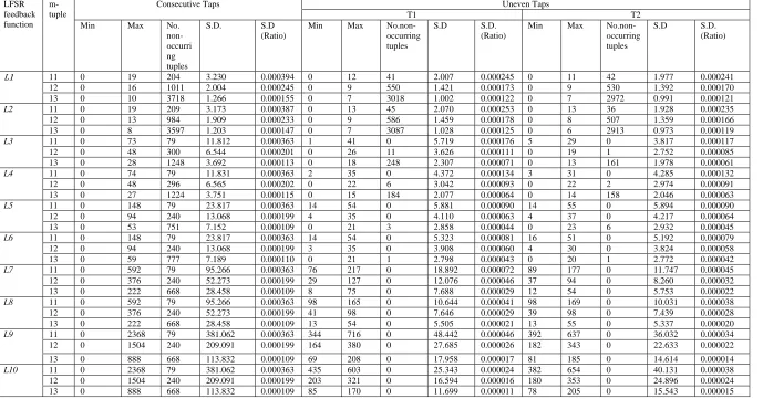 Table A4: Distribution table for F1 (11, 12, 13 bit tuple) 