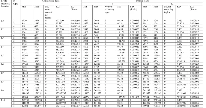 Table A5: Distribution table for F2 (2,3,4 bit tuples) 