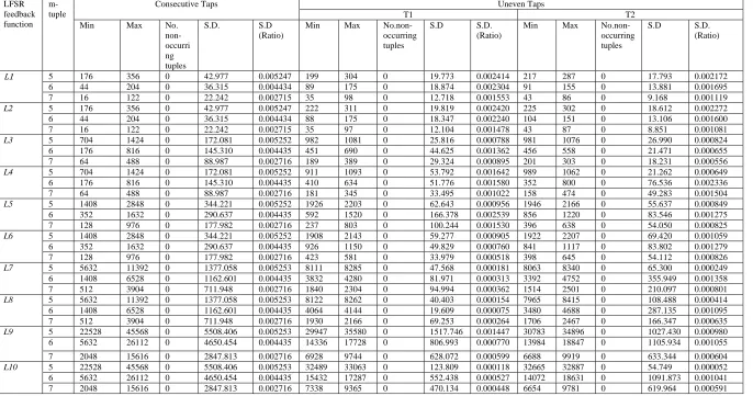 Table A6: Distribution table for F2 (5,6,7 bit tuples) 