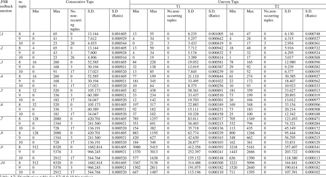 Table A7: Distribution table for F2 (8,9,10 bit tuples) 