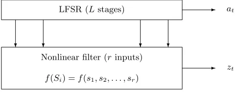 Fig. 1: Nonlinear Filter Generator.