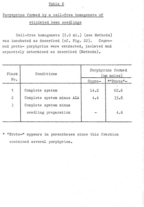 Table 6P o rp h y rin s formed by a c e l l - f r ee homogenate of 