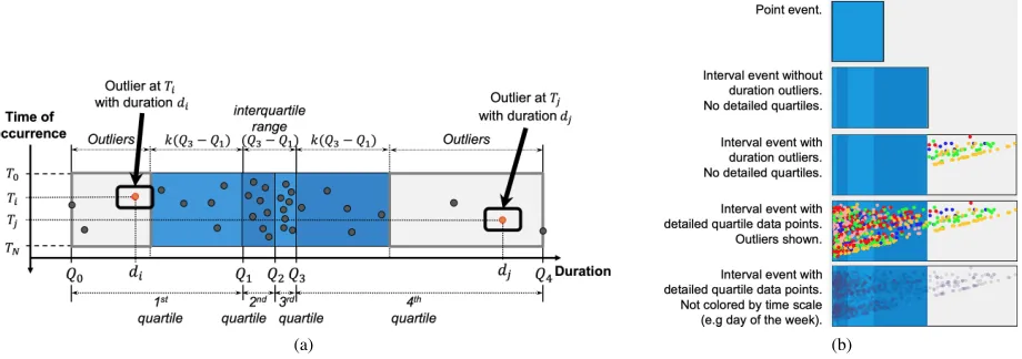Figure 2: (a) Proposed visual encoding of an event box which is used to aggregate events