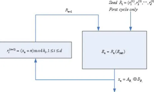 Figure 2: Block diagram of the proposed random number generator. 
