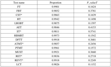 Table 1.Test results for the random number generator 